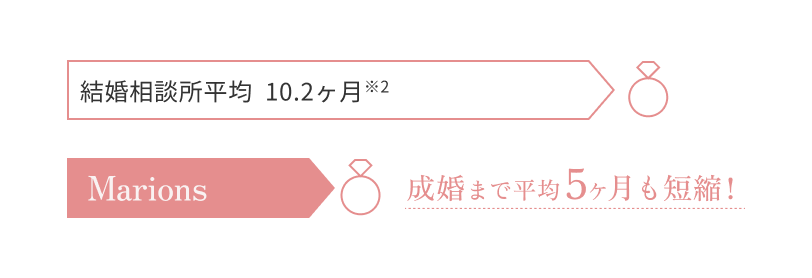 結婚相談所の平均10.2ヶ月 Marionsは成婚まで平均5ヶ月も短縮！