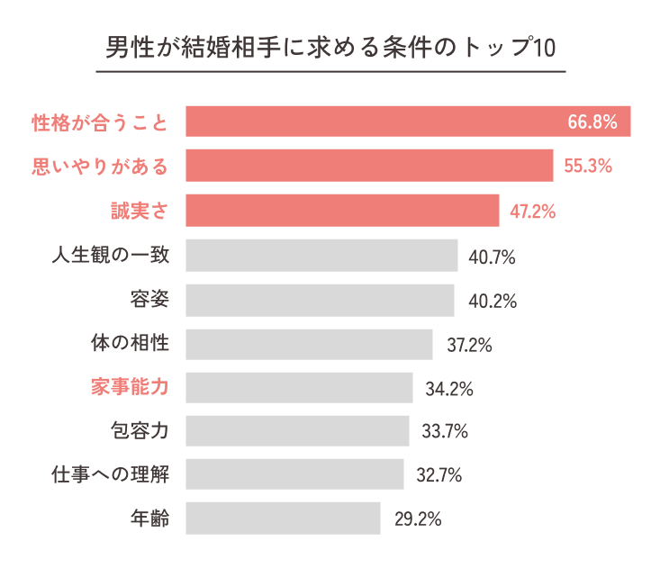 男性が結婚相手に求める条件トップ10