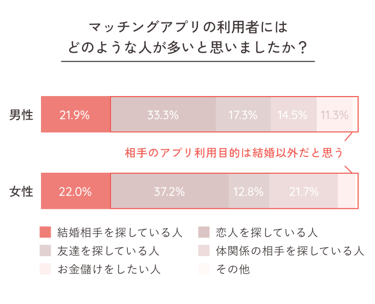 マッチングアプリの利用者にはどのような人が多いと思いましたか？