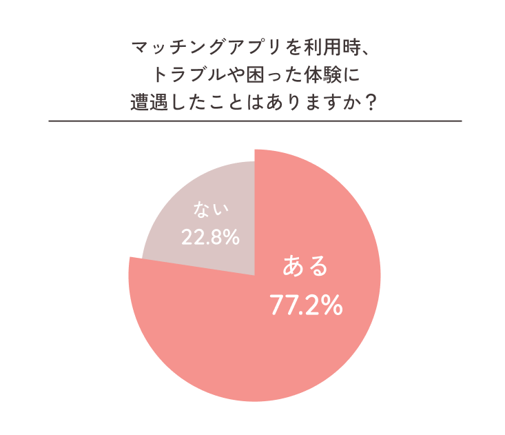 マッチングアプリを利用時、トラブルや困った体験に遭遇したことはありますか？