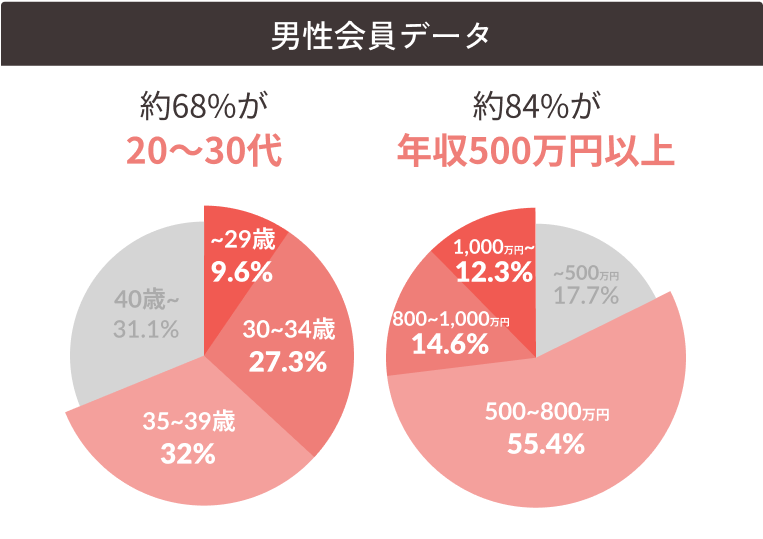 男性会員データ