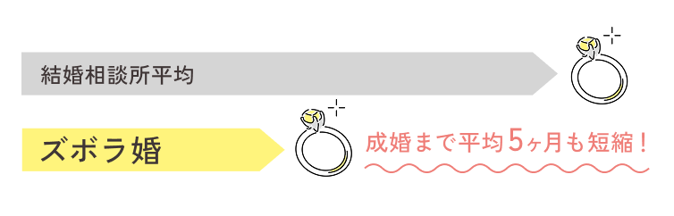 成婚までの期間