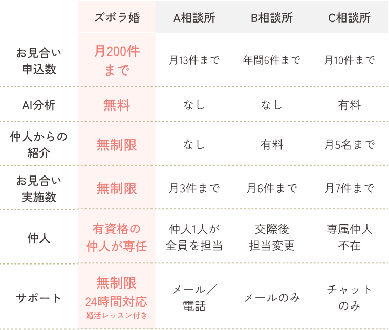 サポート比較表