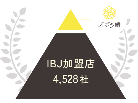 IBJ加盟店4,528社中、上位15%